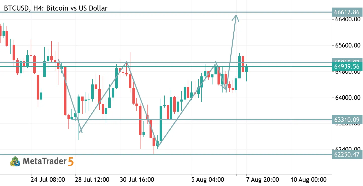 BTC USDT