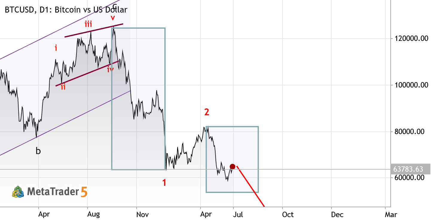 Bitcoin Weekly Outlook