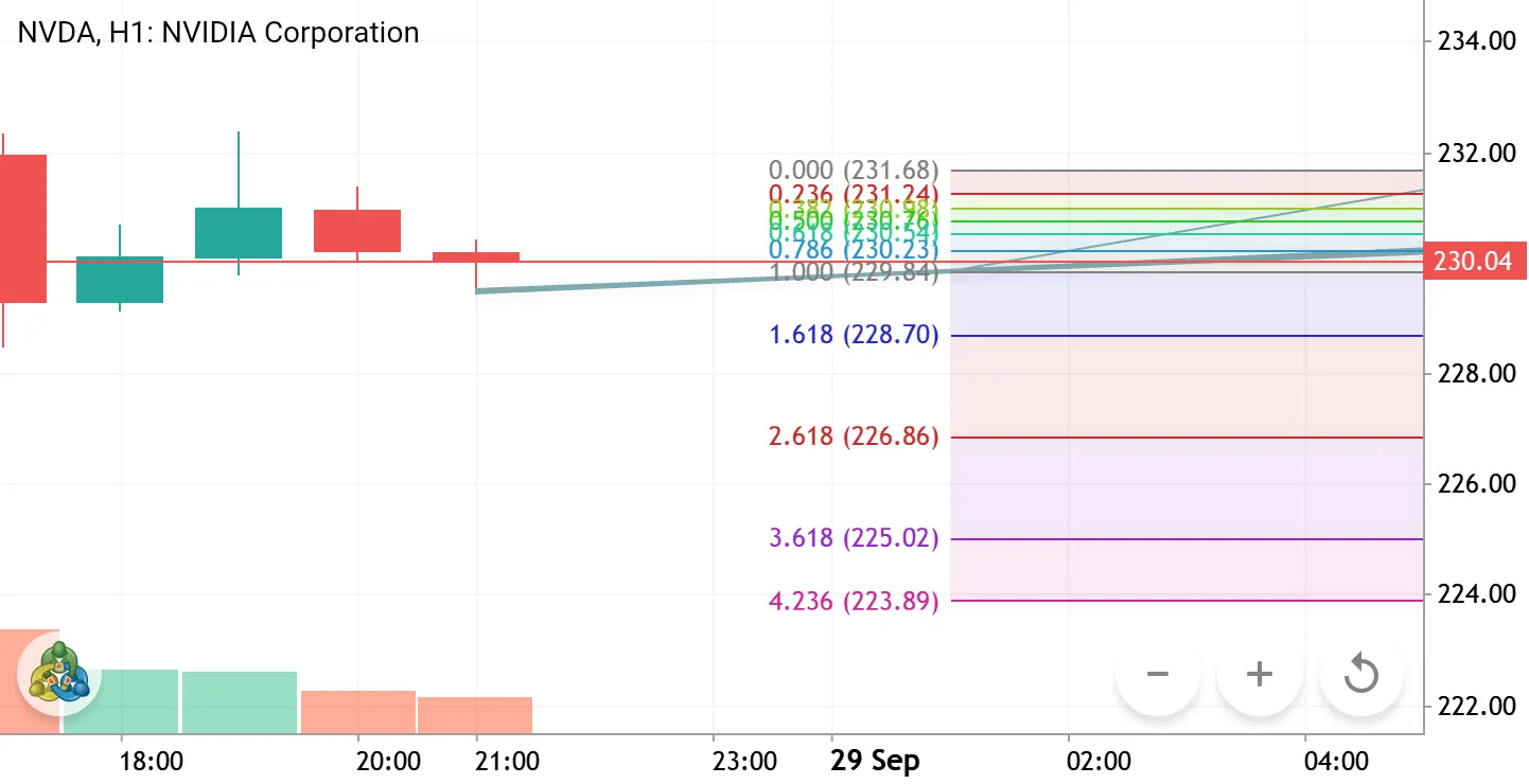 the stock market rises
