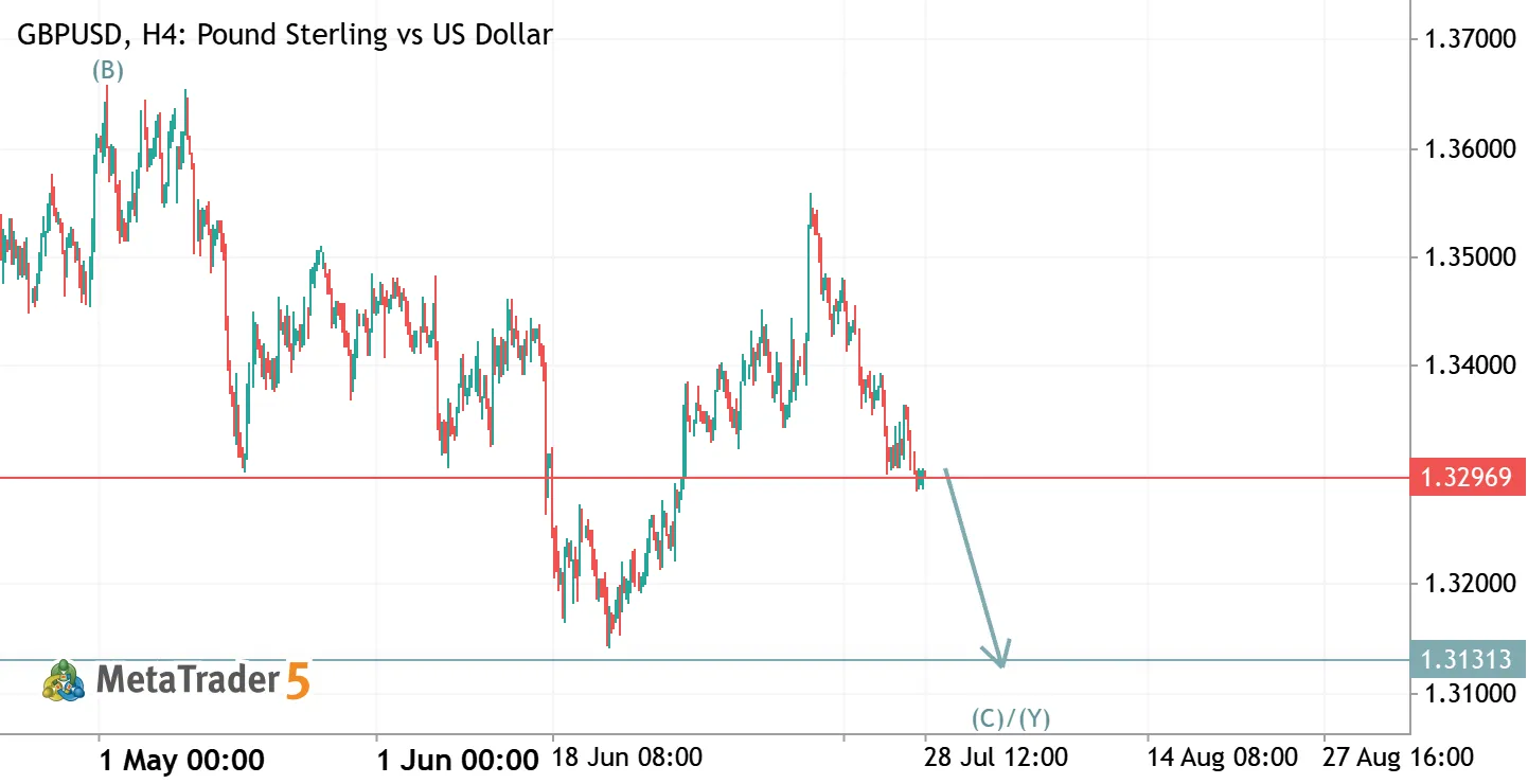 GBPUSD (H4) — The Correction Isn't Over Yet