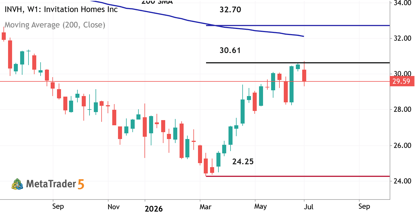 INVH - Long-Term Forecast