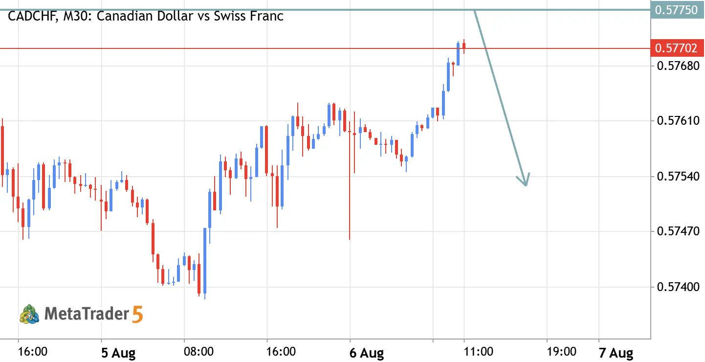 CADCHF Ready to Drop. Don't Miss This High-Probability Sell Setup!