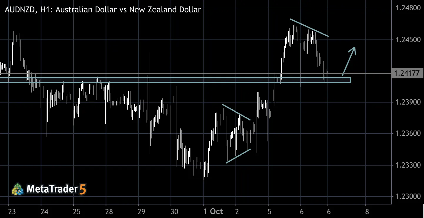 AUD NZD - Buy