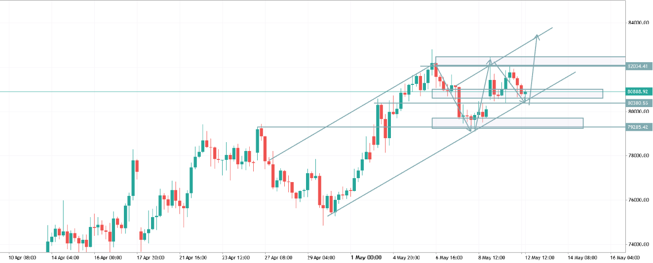 BTCUSD TRADE IDEA