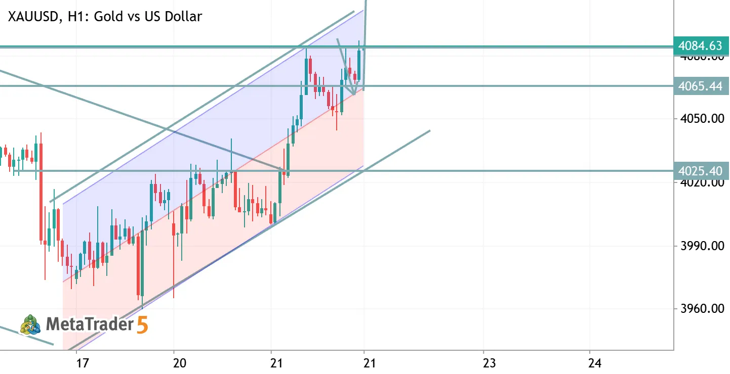 XAUUSD TRADE IDEA