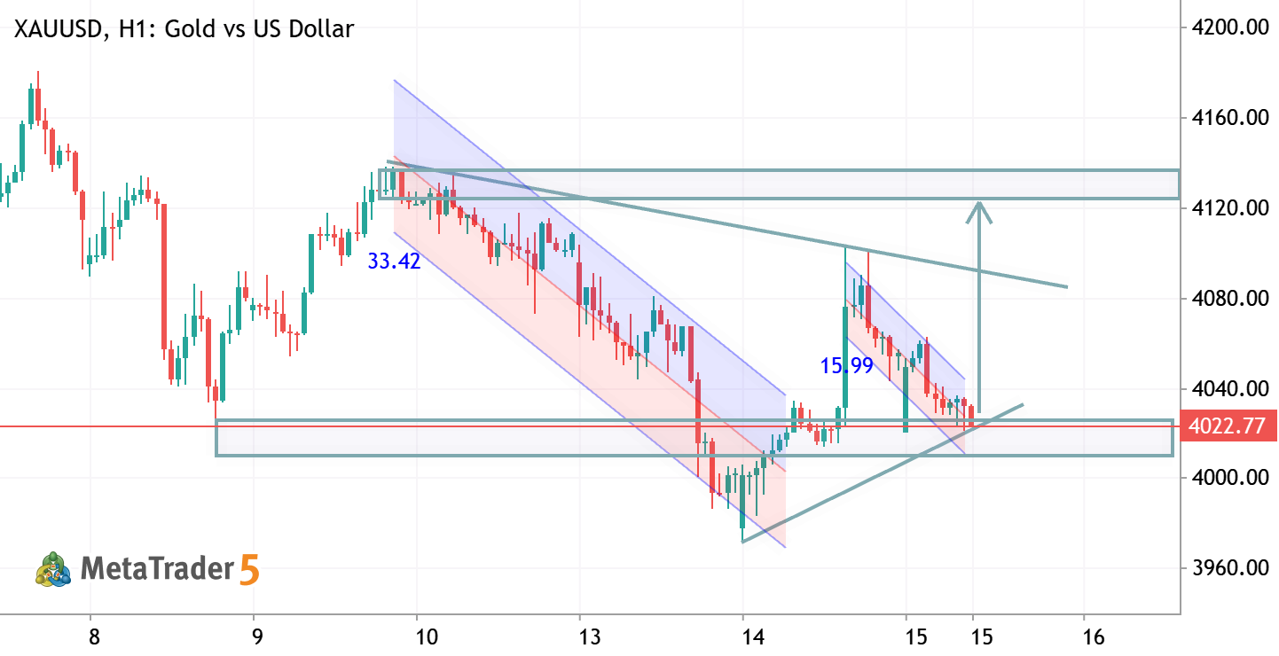 XAUUSD H1 ANALYSIS