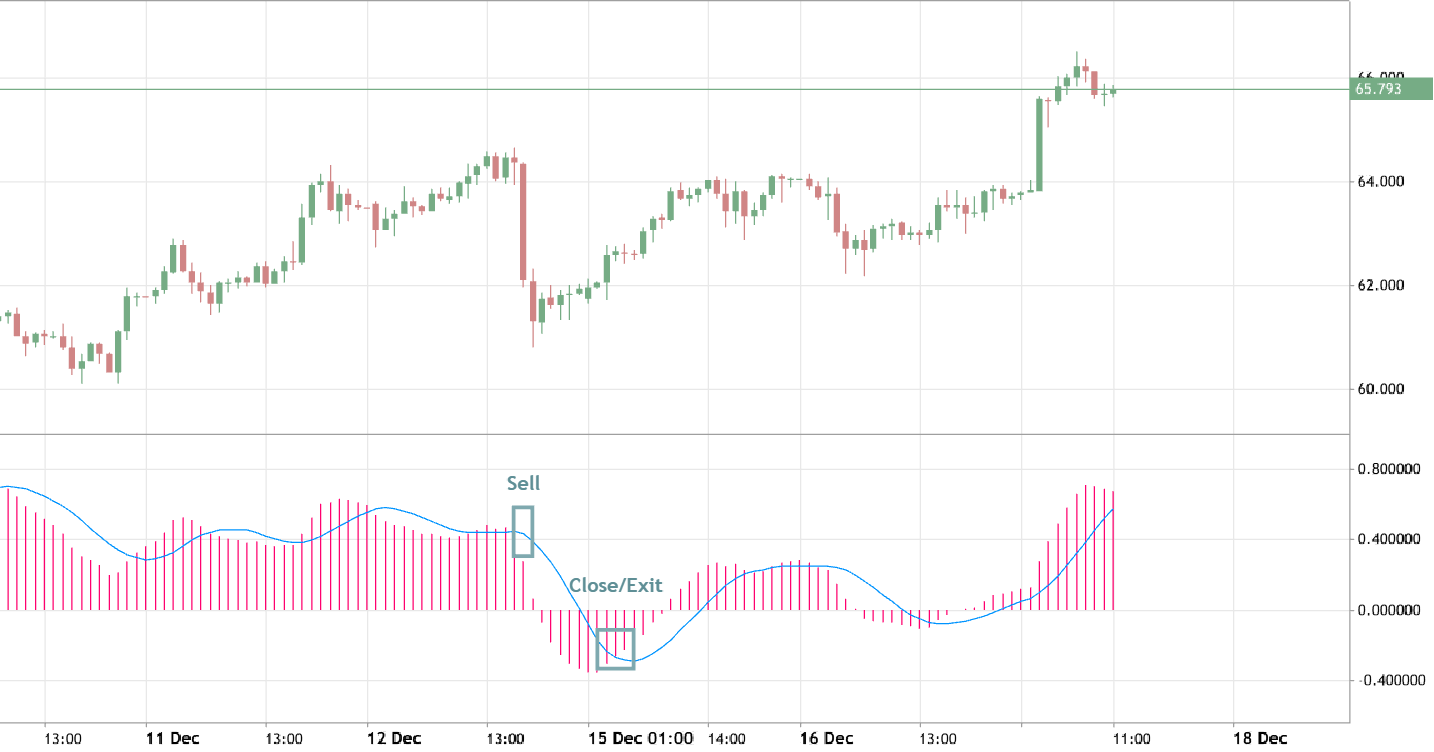 MACD: entry points estimating