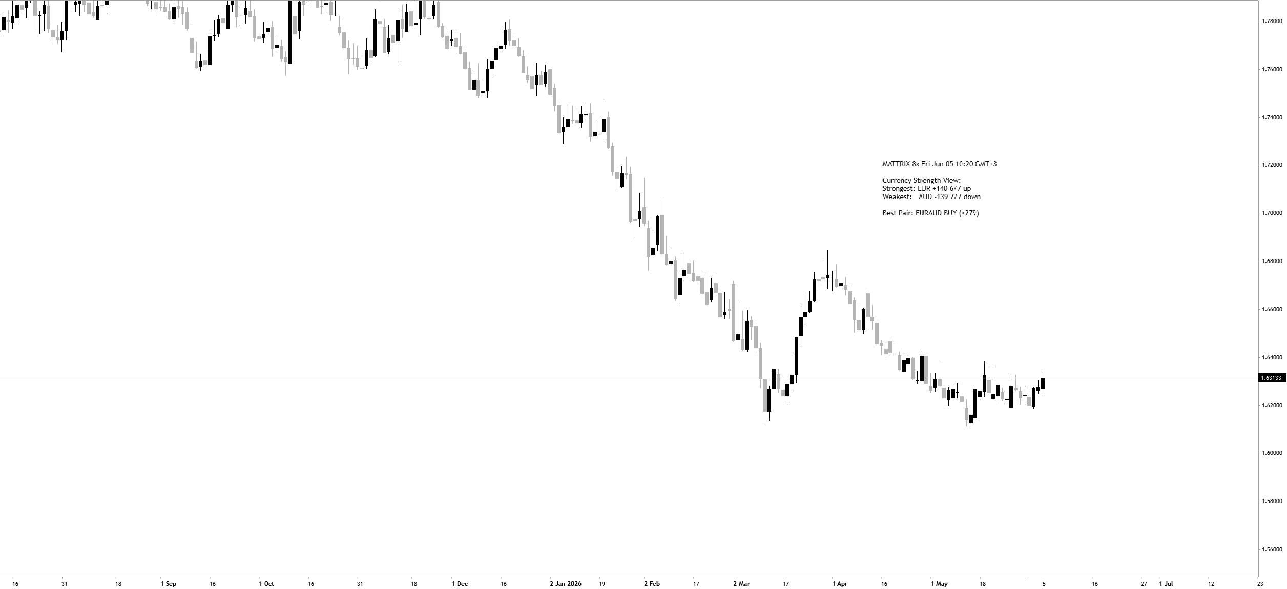 EURAUD Currency Strength View: