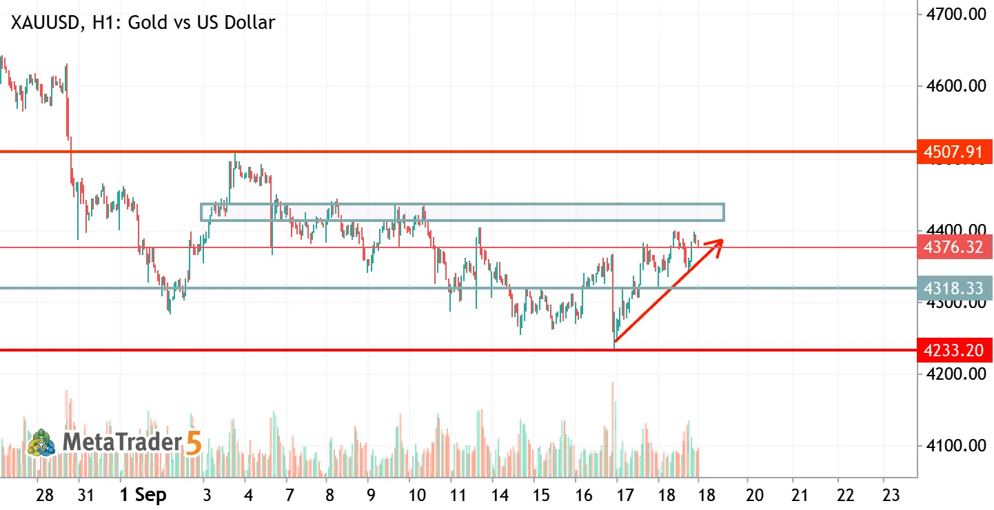 XAUUSD - Long