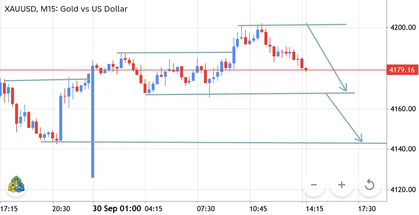 🟡 XAUUSD – Gold M15 Analysis