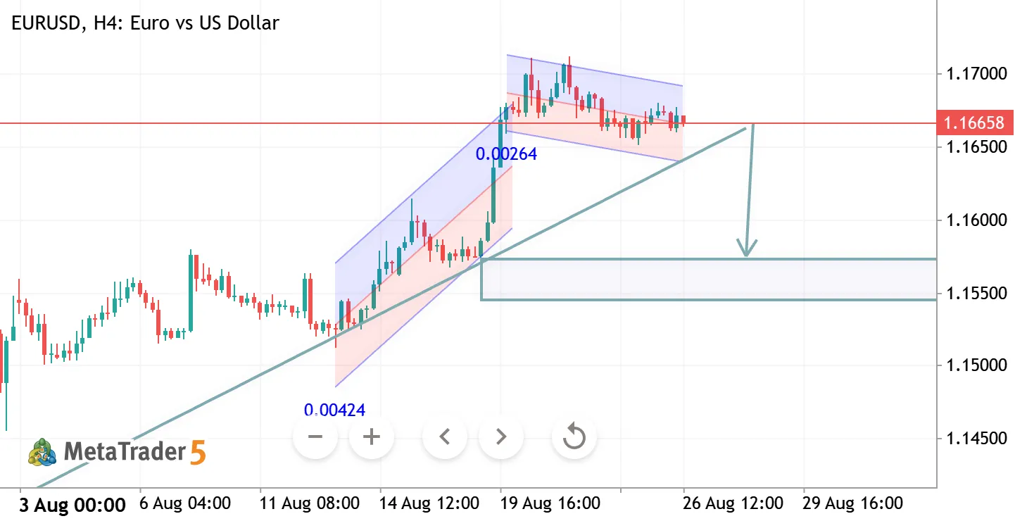 EURUSD 4 ANALYSIS