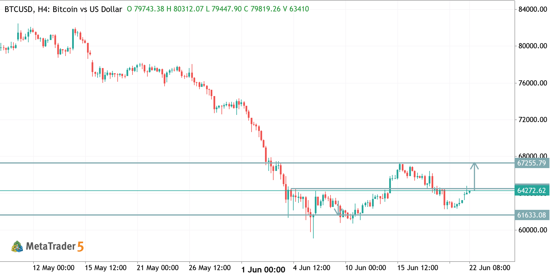 BTCUSD TRADE IDEA