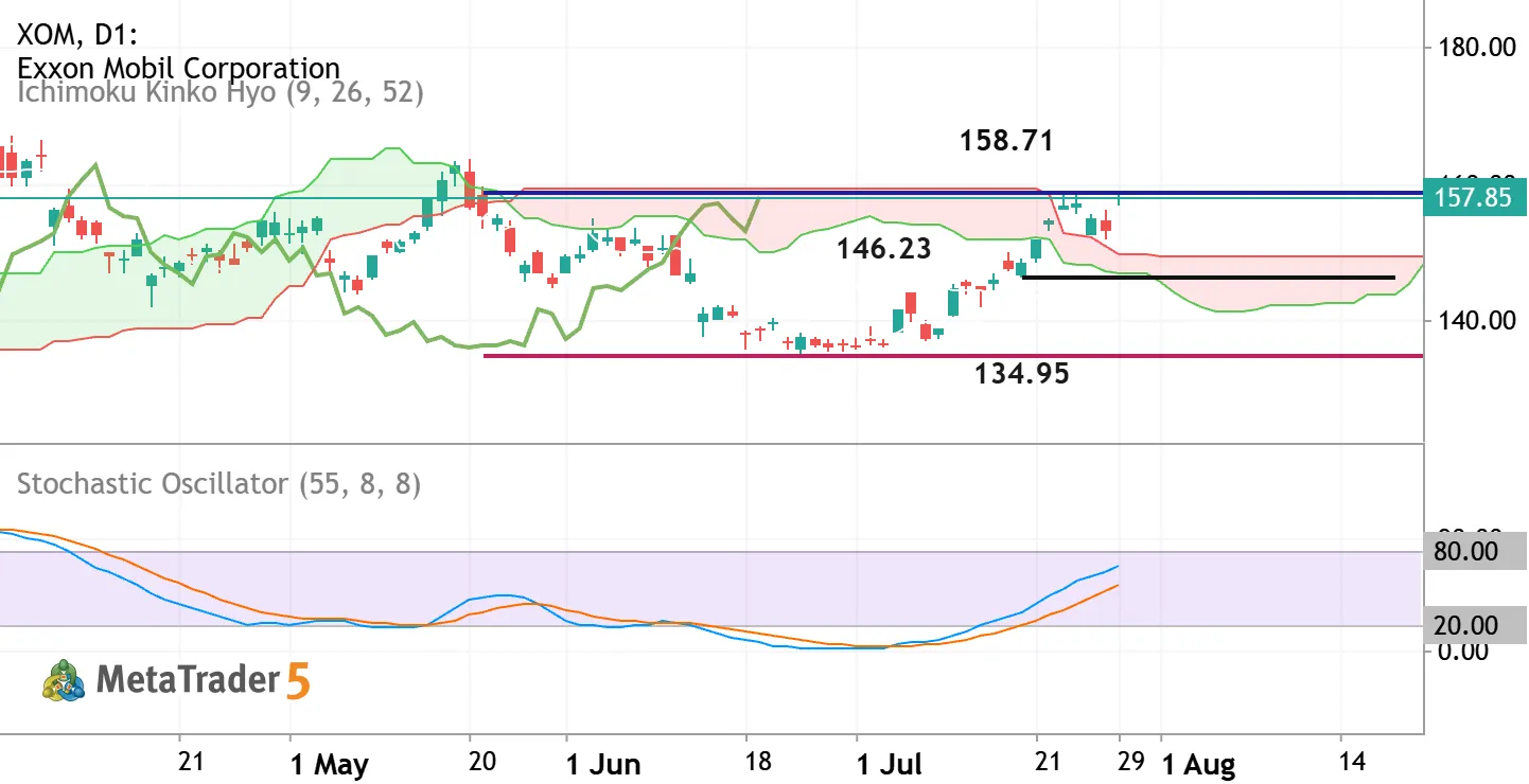 XOM - Daily Trading Forecast