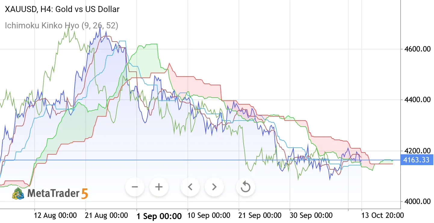 XAUUSD H4: Ichimoku Cloud Signals Bearish Trend | Key Support & Resistance