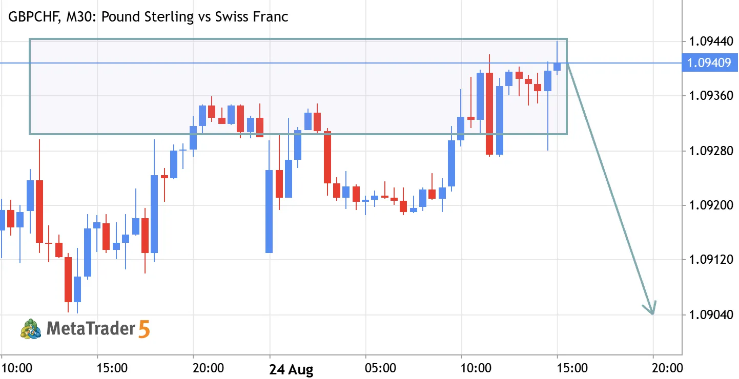 GBP/CHF Sell Setup – Bearish Momentum Shift