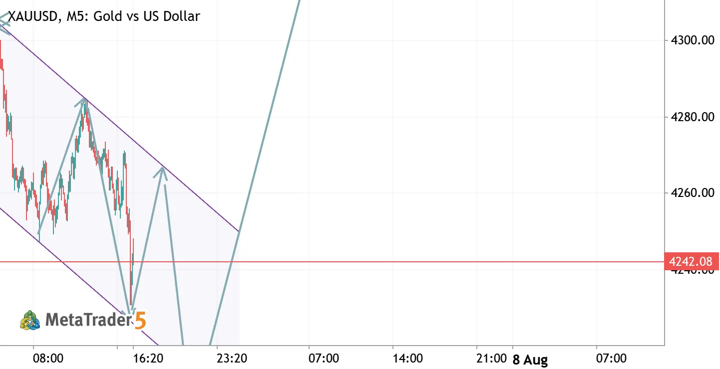 xauusd m15 correction phase