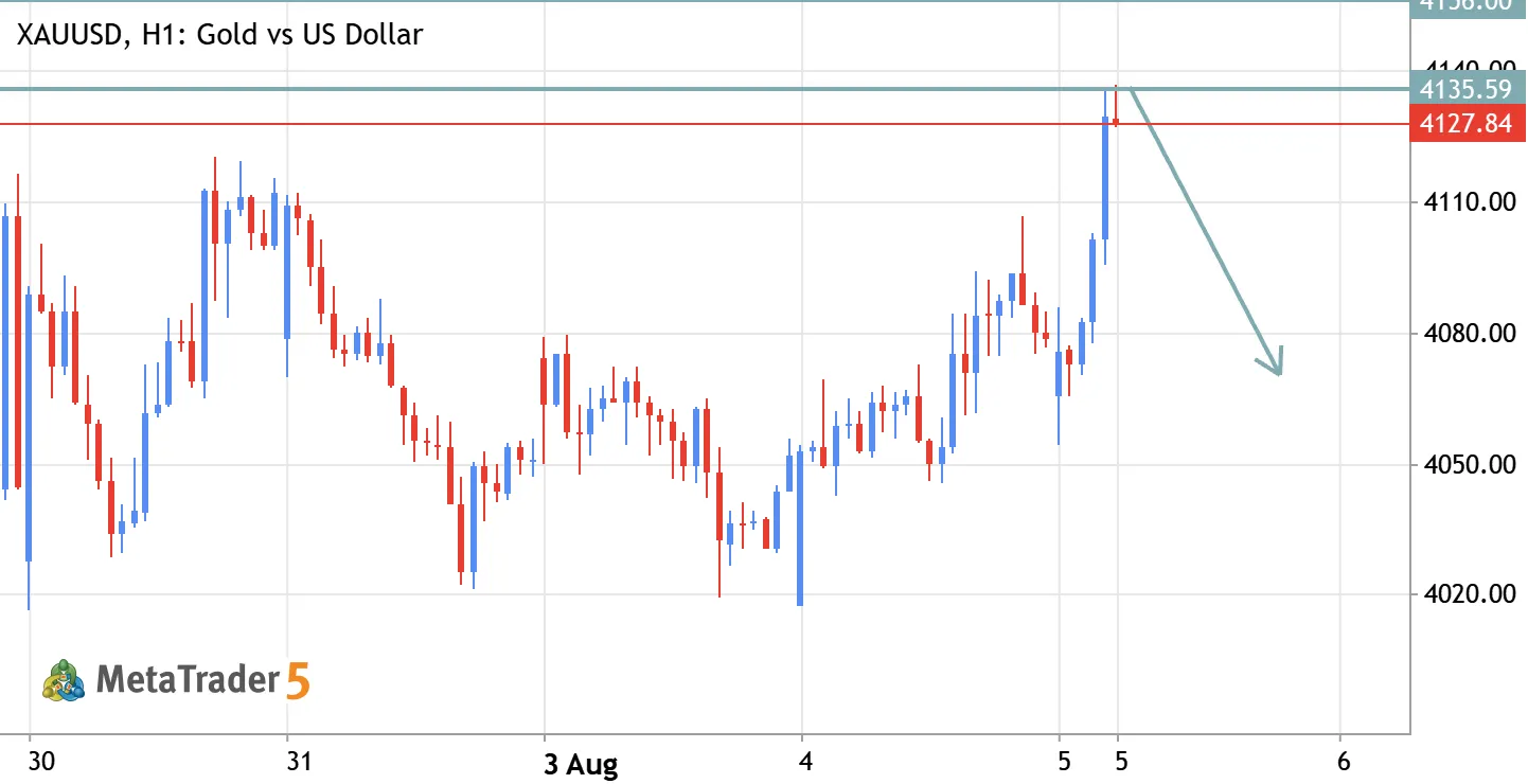 GOLD ABOUT TODAY ANALYSIS