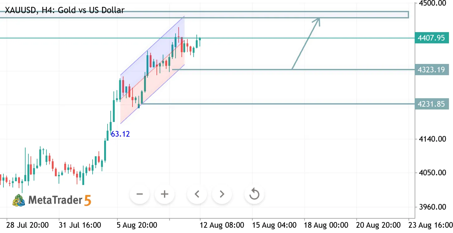 XAUUSD H4 ANALYSIS
