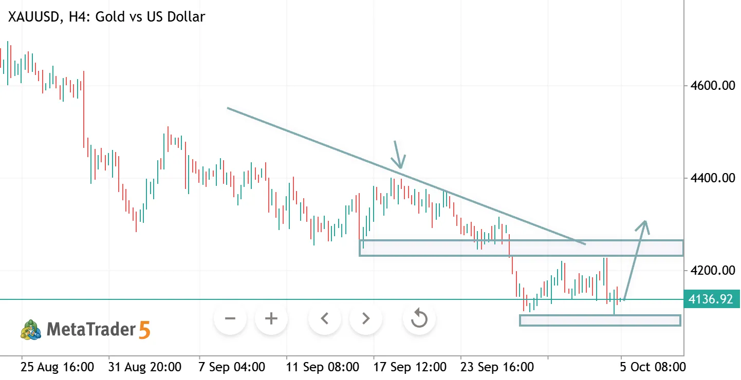 XAUUSD H4 ANALYSIS
