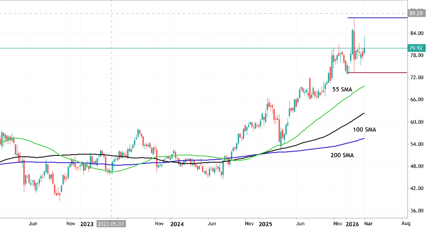 CSCO - Bullish Ranging for Direction