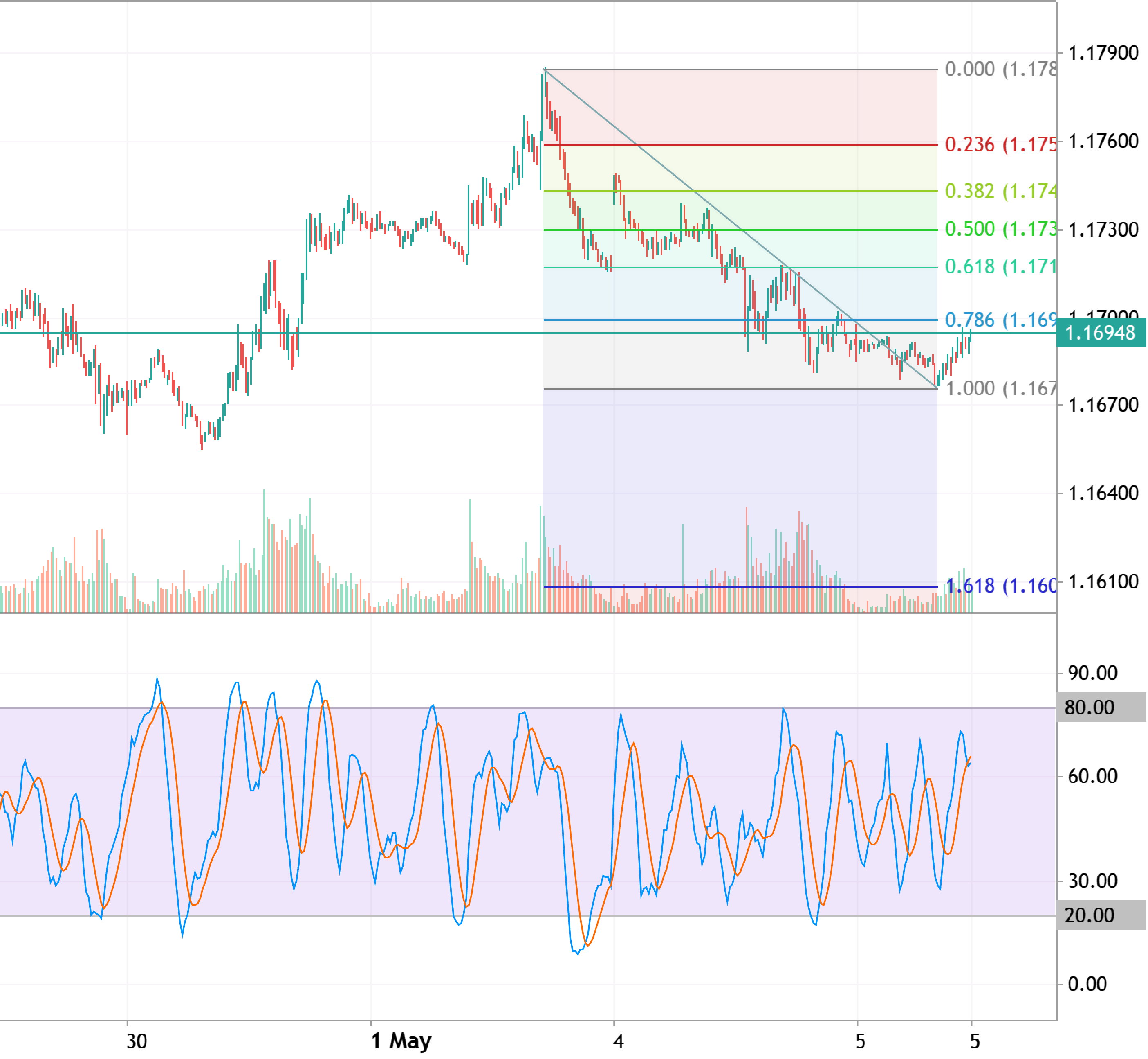 EURUSD - bounced from Fibo support level