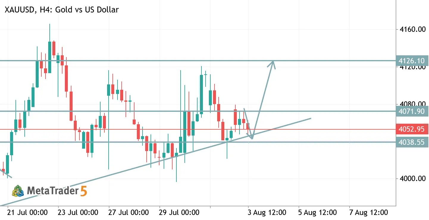 XAUUSD TRADE IDEA