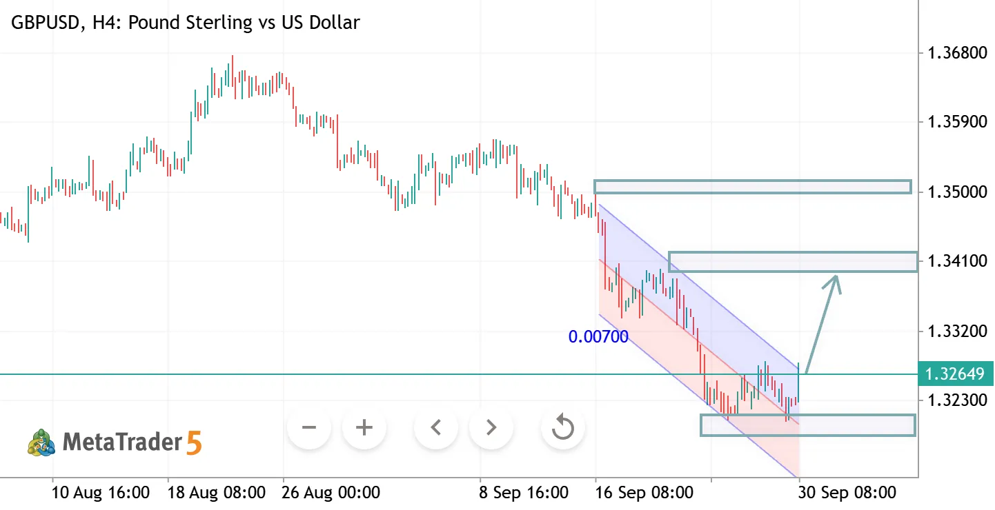 GBPUSD H4 ANALYSIS