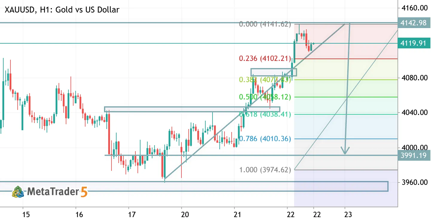 XAUUSD H1 ANALYSIS