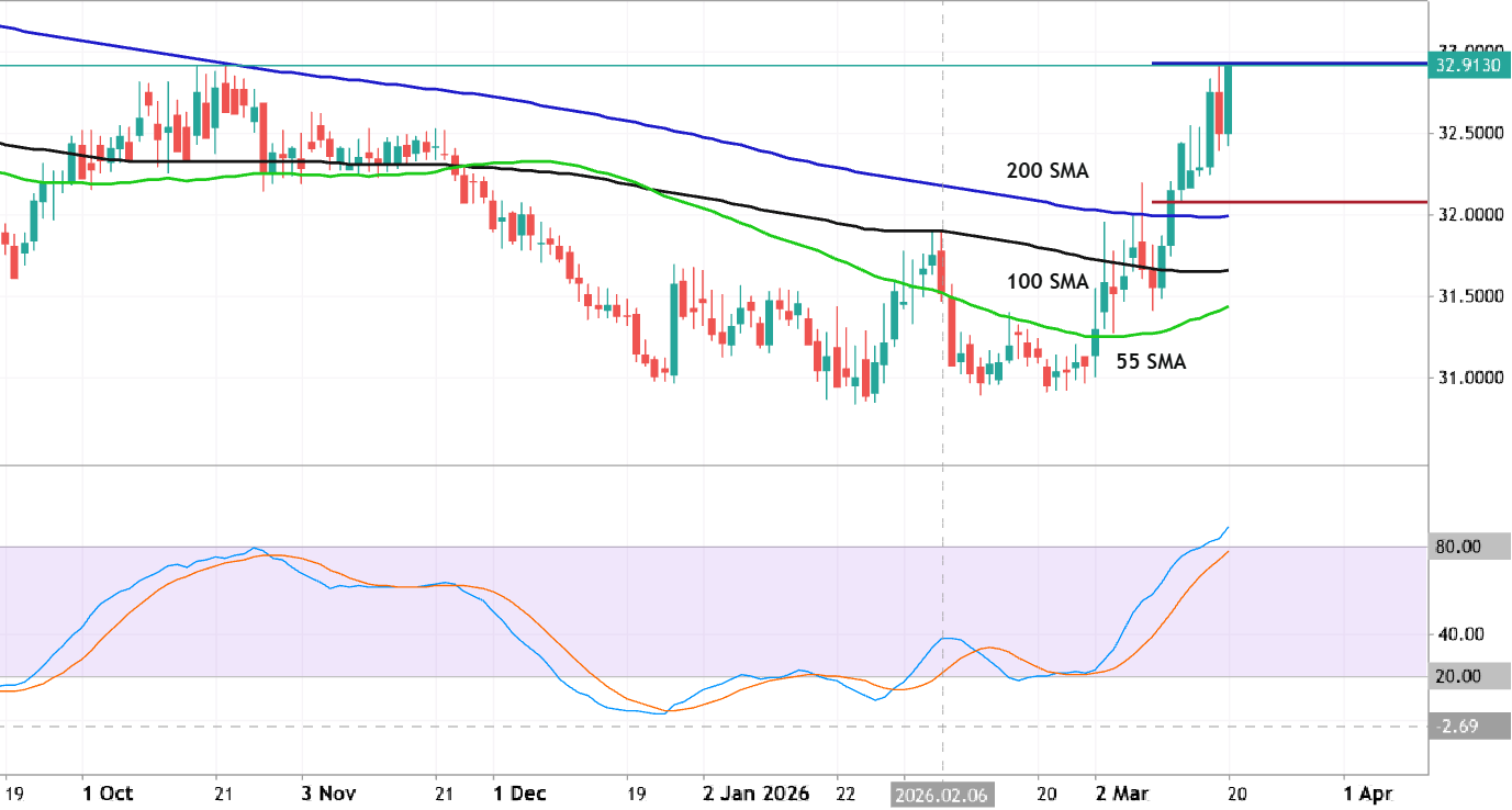 USDTHB Price Action Analysis: daily breakout with the bullish reversal