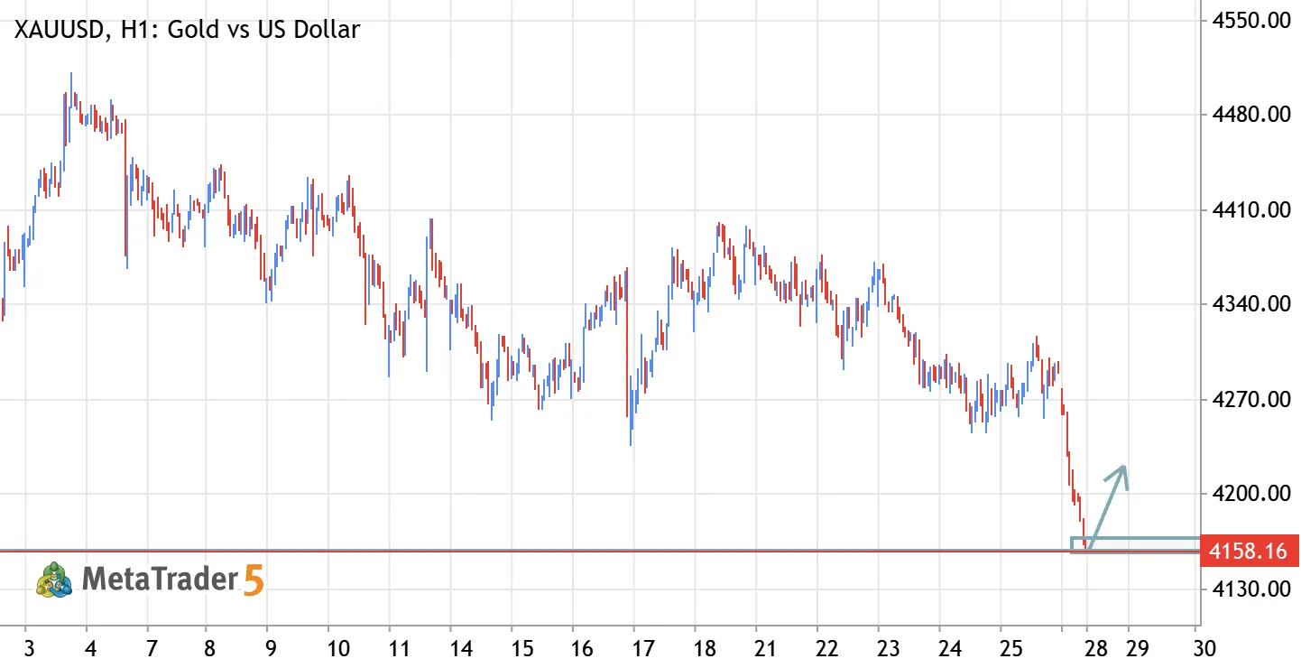 XAUUSD (Gold) – Liquidity Sweep Buy Setup