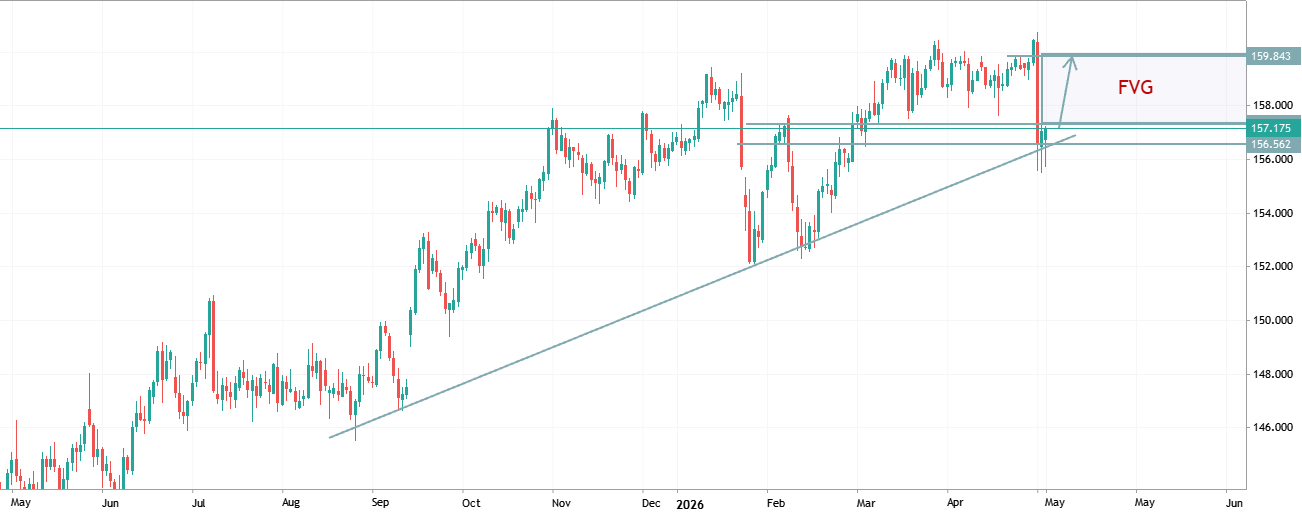 USDJPY bounced off the uptrend line