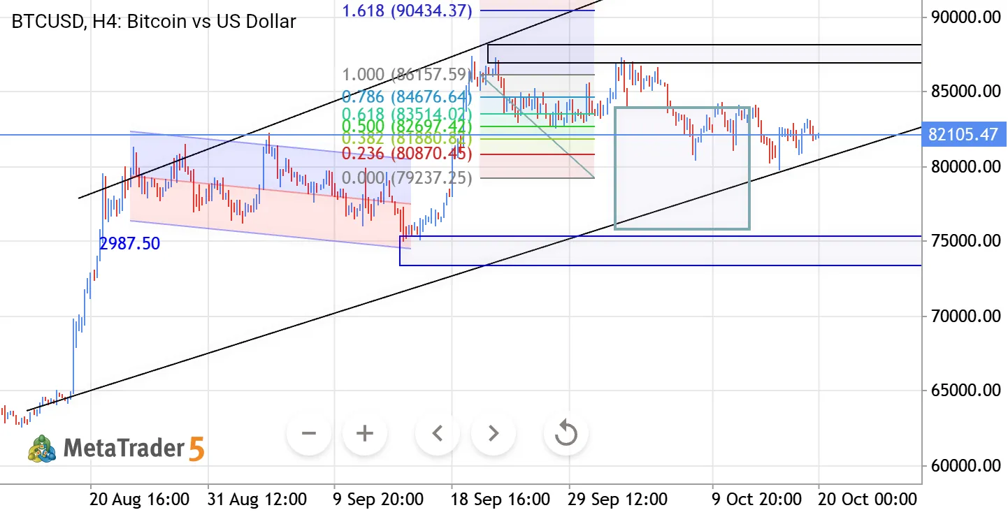 BTCUSD H4 – Bullish Structure with Key Resistance & Support Zones