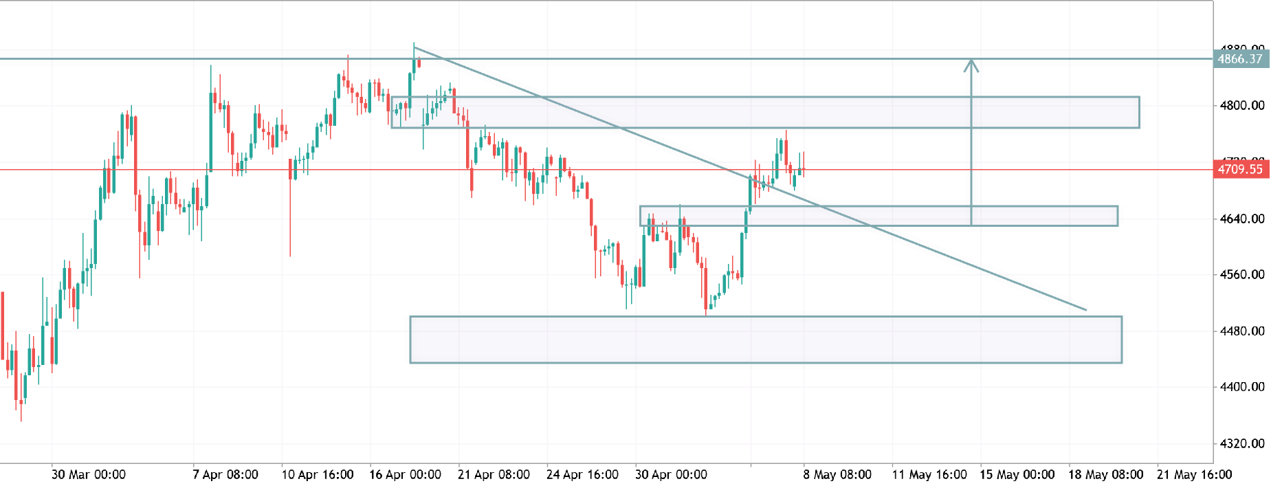 xauusd h4 analysis