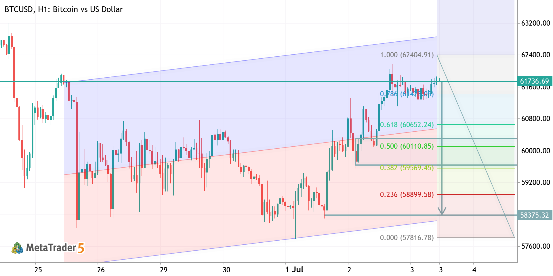 BTCUSD H1 ANALYSIS