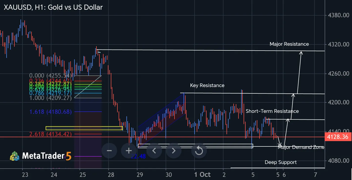 XAUUSD H1 | Market Structure, Fibonacci & Trendline Education
