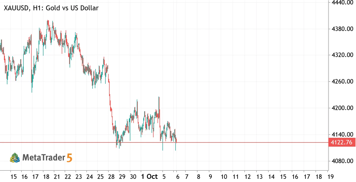 Gold is in Negative Action/Be alert Long Position Holder
