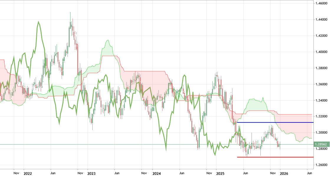 Trading Ideas for 2026: USDSGD - Technical Forecast and Levels