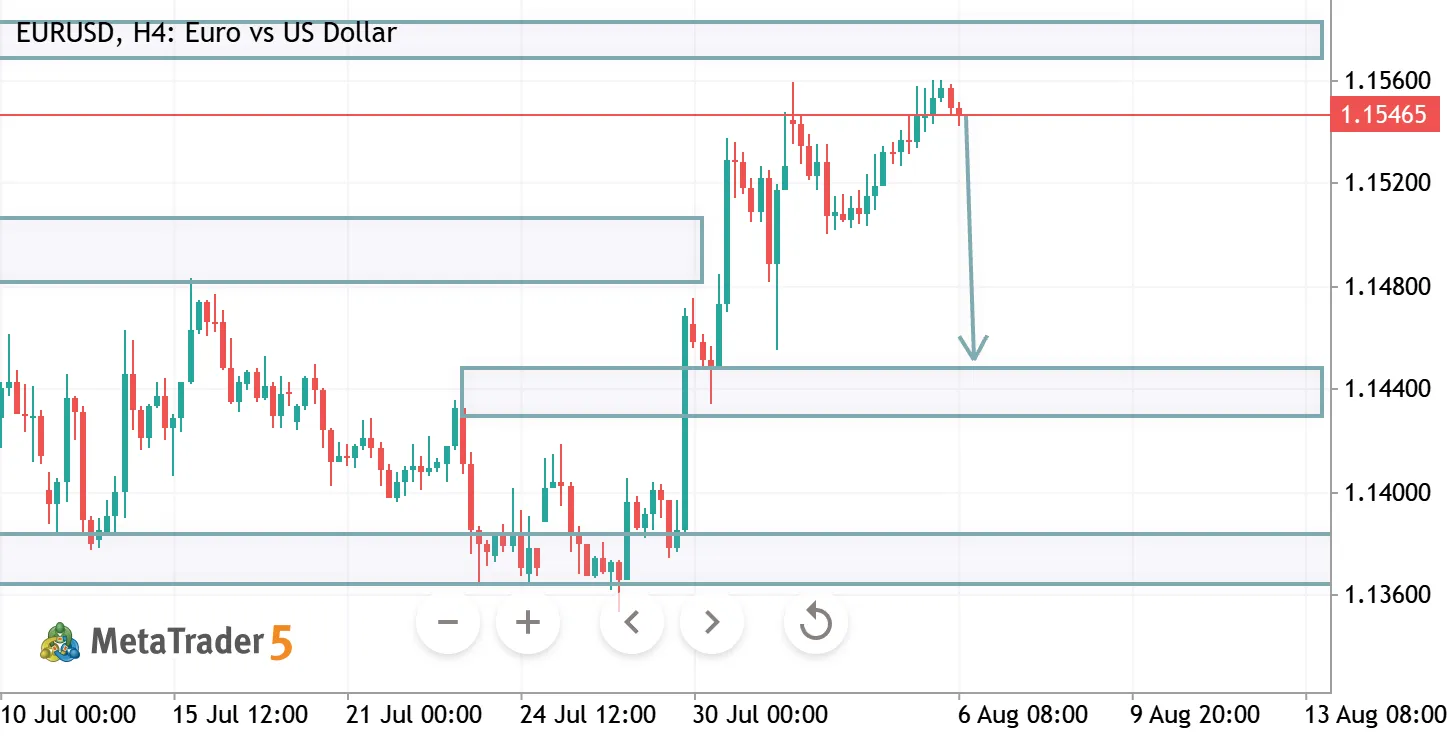EURUSD H4 ANALYSIS