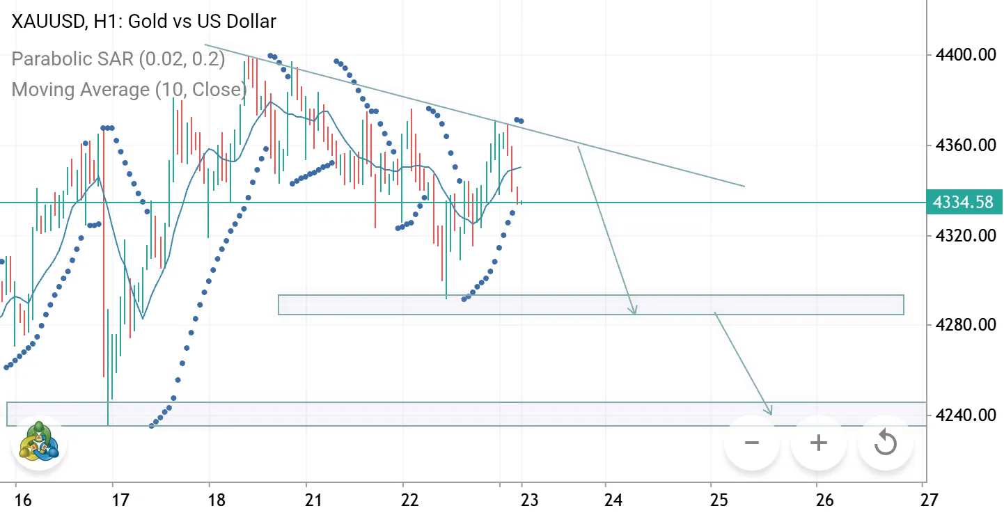 XAUUSD H1 – Bearish Continuation Setup