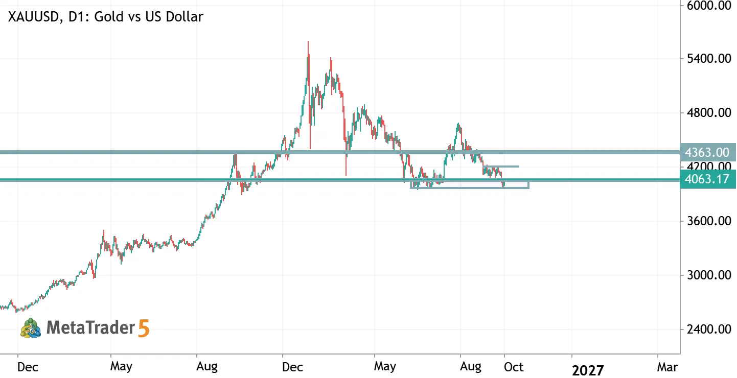 Прогноз золота XAUUSD на 2026 год: удержится ли цена выше $4 000 или упадёт до $3 500?
