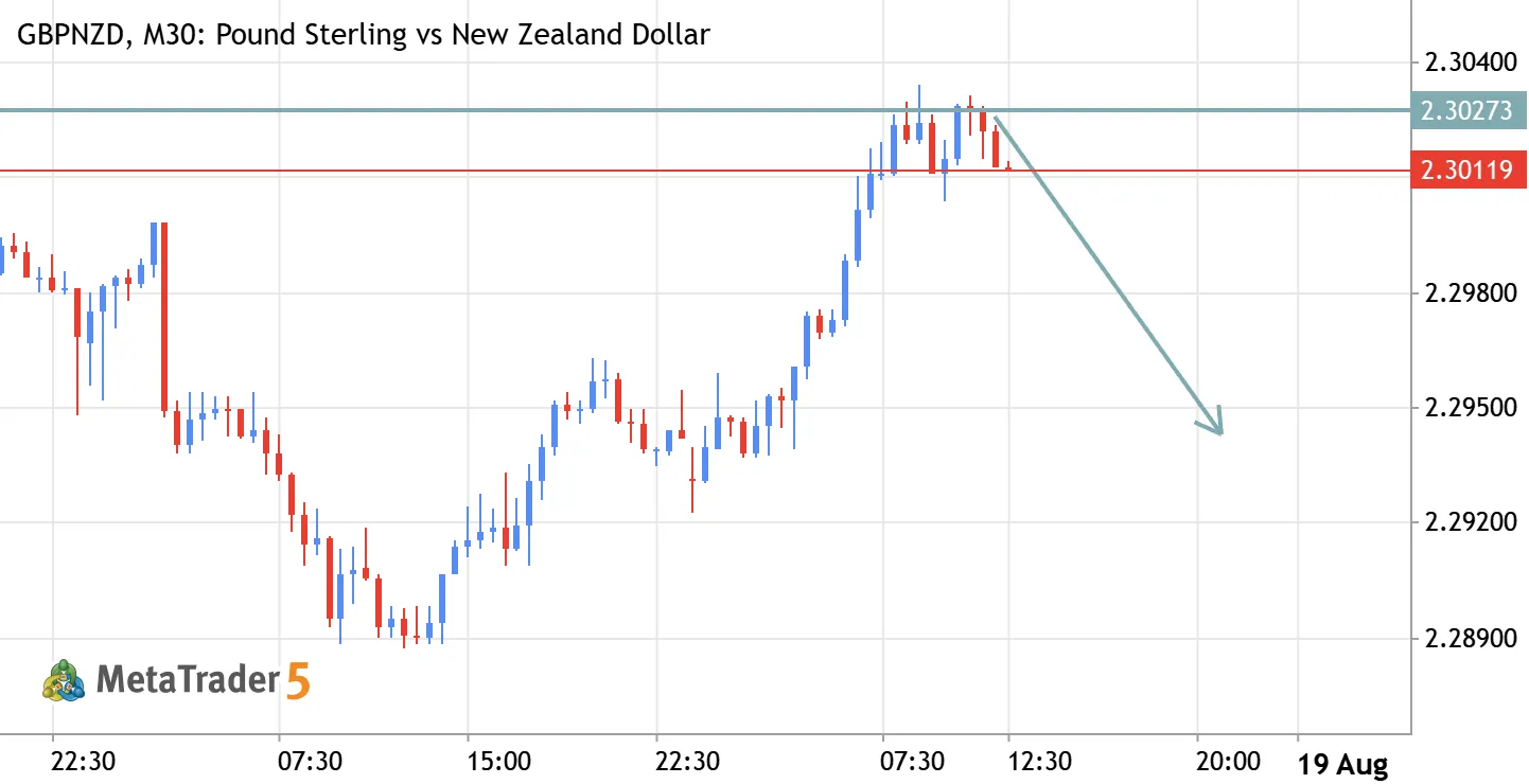 GBP/NZD Sell Setup – Bearish Rejection Zone