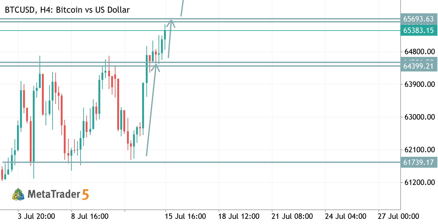 BTCUSD TRADE IDEA