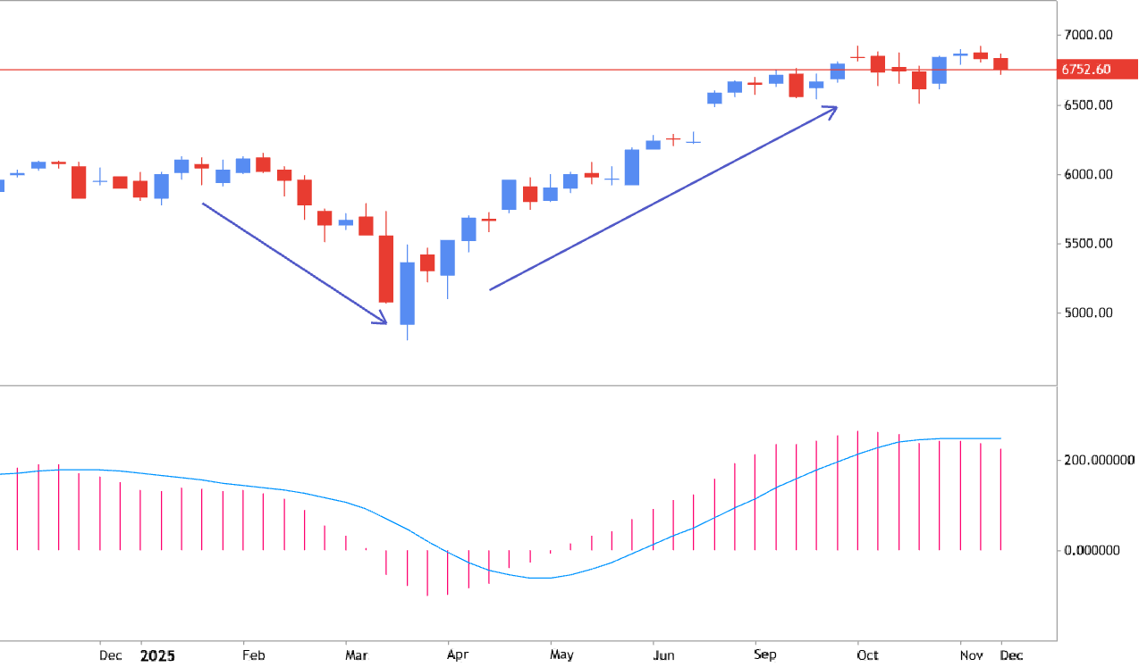 MACD - traditional general approach
