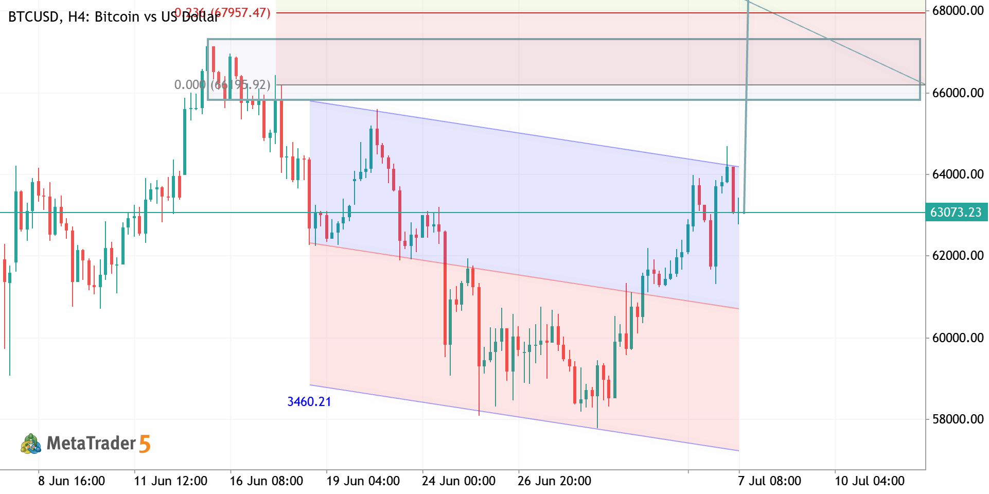 BTCUSD H4 ANALYSIS