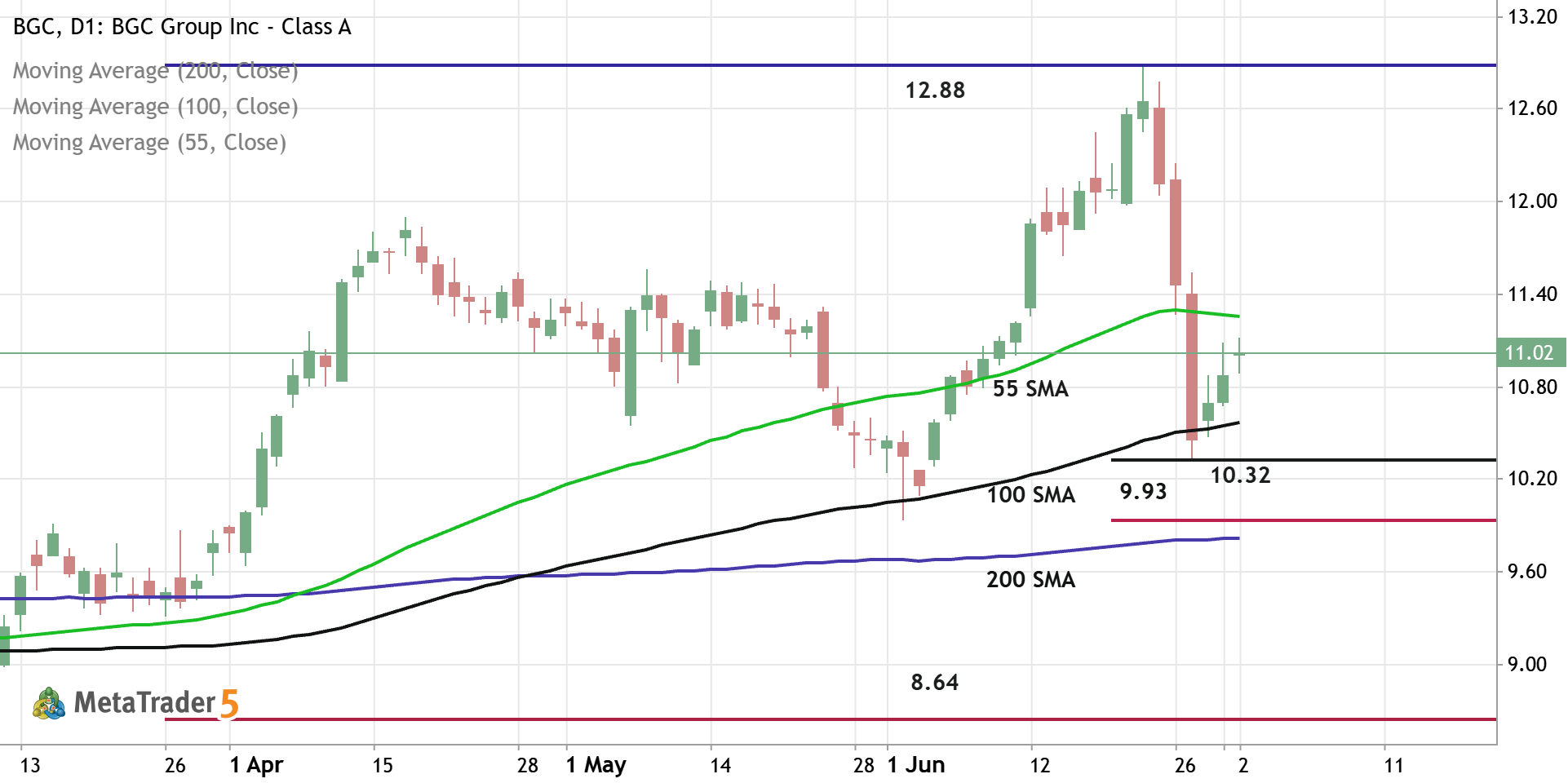 BGC - Daily Trading Forecast
