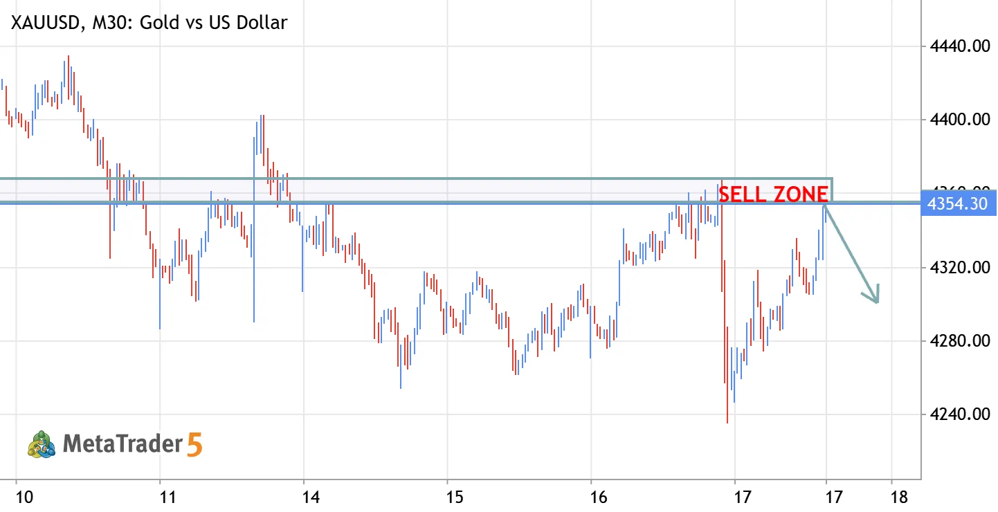 XAUUSD (Gold) – Intraday Bearish Pressure Zone