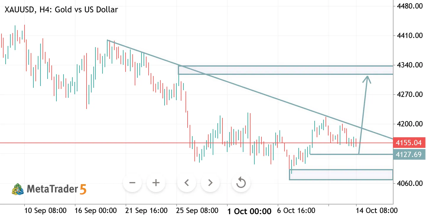 XAUUSD H4 ANALYSIS
