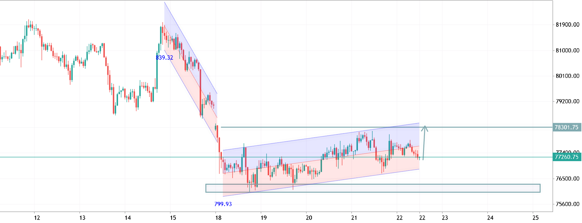 btcusd h1 analysis