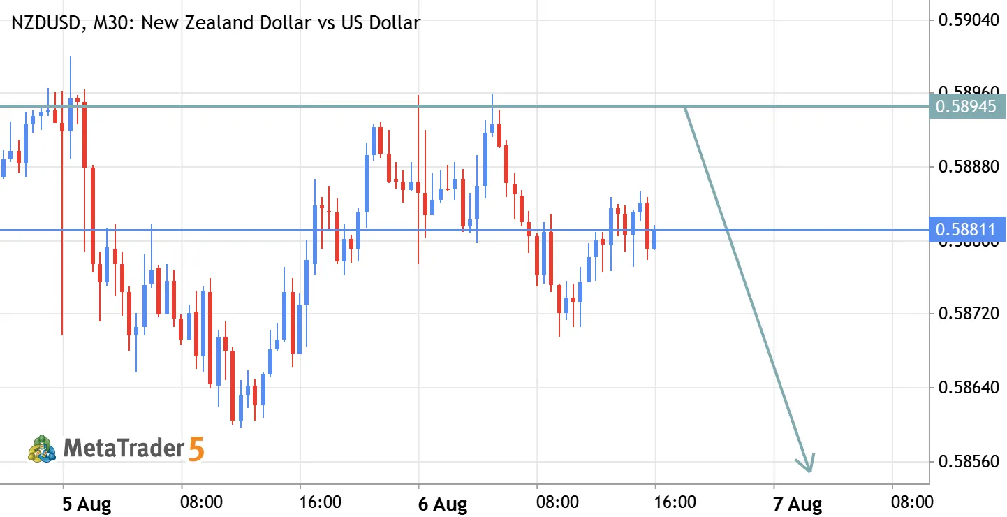 NZD/USD Reversal Alert – Sell Setup You Don't Want to Miss!