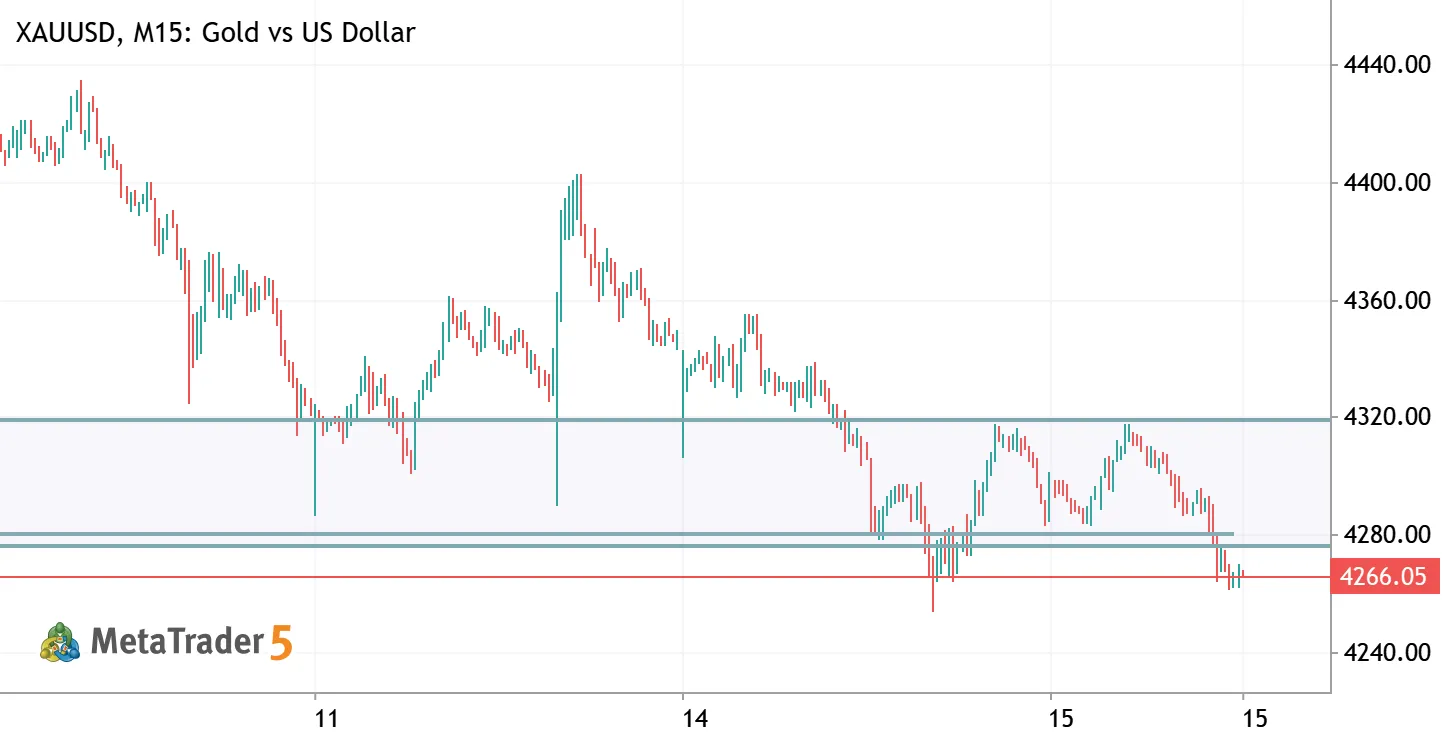 XAUUSD Bearish breakdownn Selling the 4280 Retest